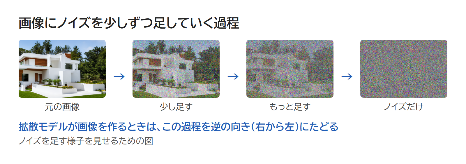 住宅の画像に少しずつノイズを足していき、最後はノイズだけになる過程の図