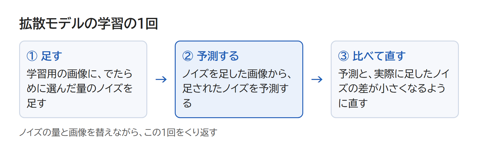 学習用の画像にノイズを足し、足したノイズを予測させ、実際のノイズと比べて直す流れの図