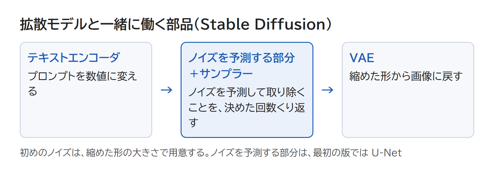 プロンプトがテキストエンコーダで数値になり、ノイズを予測する部分とサンプラーがくり返し取り除き、VAE で画像に戻す流れの図