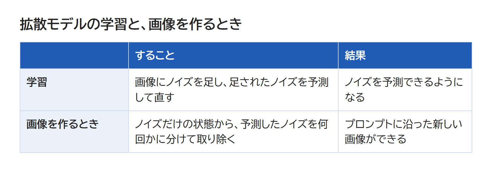 学習と画像を作るときに、それぞれ何をして、何ができるかを並べた表