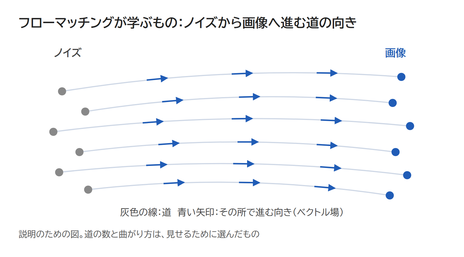 ノイズの点から画像の点へ向かう道と、道の途中の各所で進む向きを矢印で表した図
