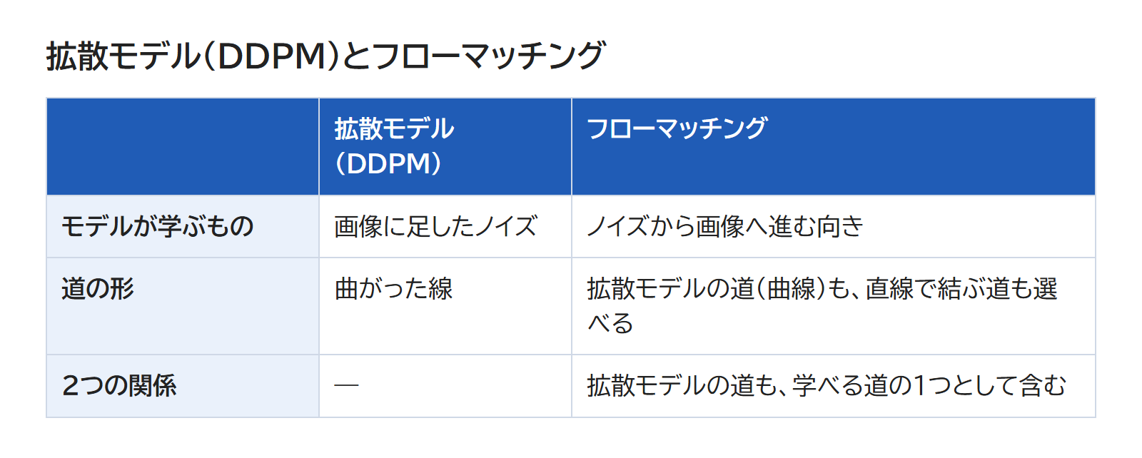拡散モデル（DDPM）とフローマッチングの、モデルが学ぶものと道の形を並べた表