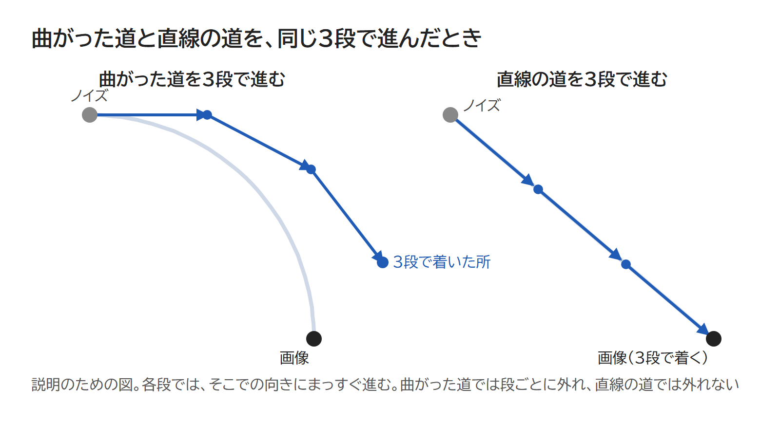 曲がった道と直線の道を、同じ3段でたどったときに、着く所がどう違うかを表した図