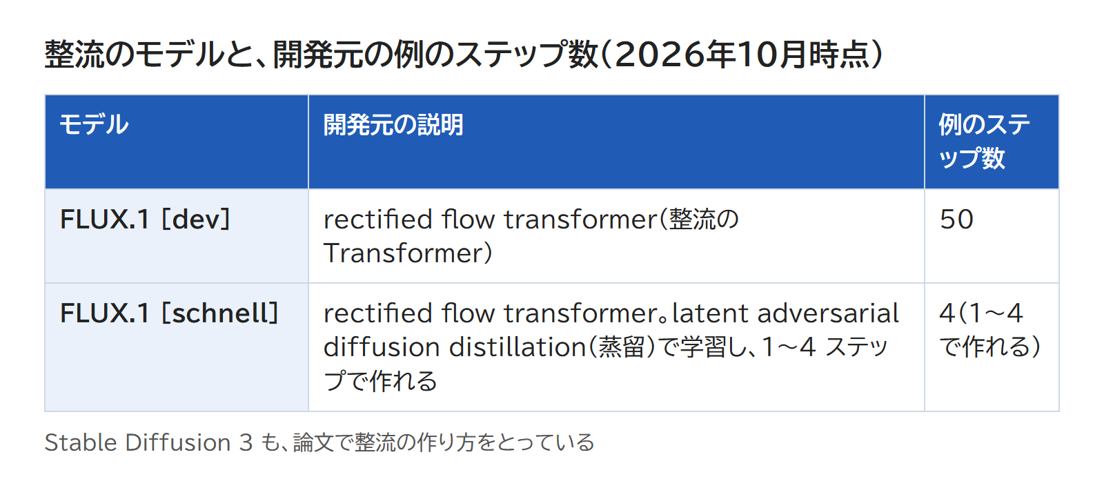 FLUX.1 [dev] と FLUX.1 [schnell] の作り方と、開発元の例のステップ数を並べた表（2026年10月時点）