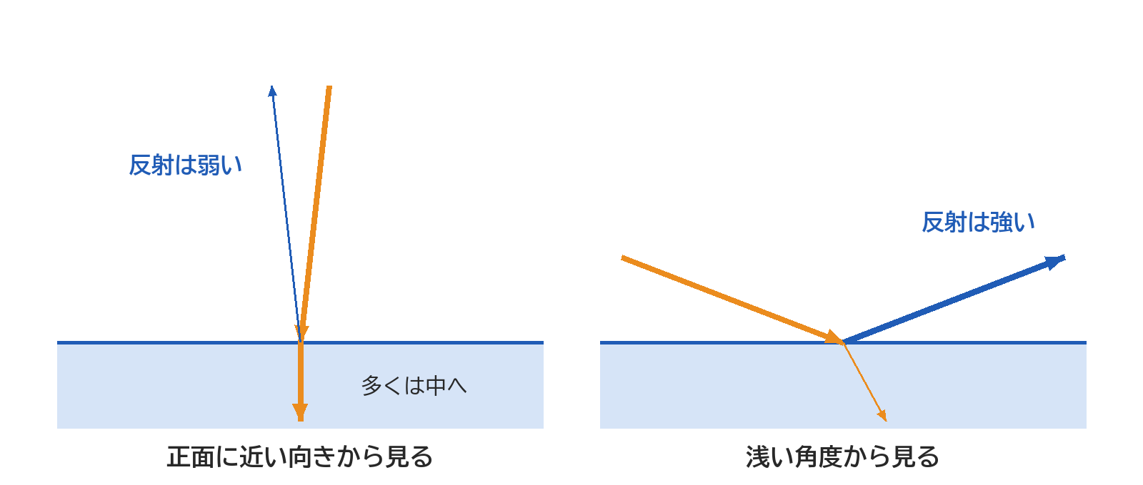 面を正面に近い向きから見ると反射が弱く、面すれすれの浅い角度から見ると反射が強いことを、矢印の太さで表した図