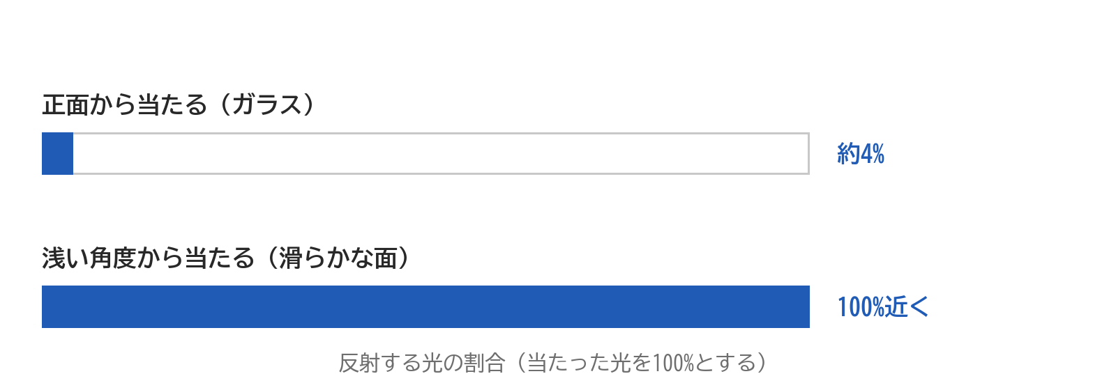 正面から当たる光ではガラスで約4%、浅い角度から当たる光では滑らかな面で100%近くになる反射の割合を、棒の長さで比べた図