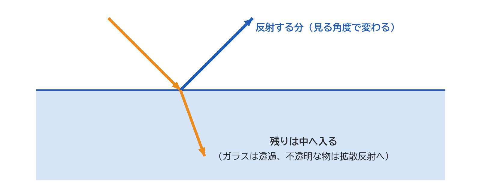 表面に当たった光のうち、反射する分は見る角度で変わり、残りは中へ入って透過や拡散反射に回ることを表した図