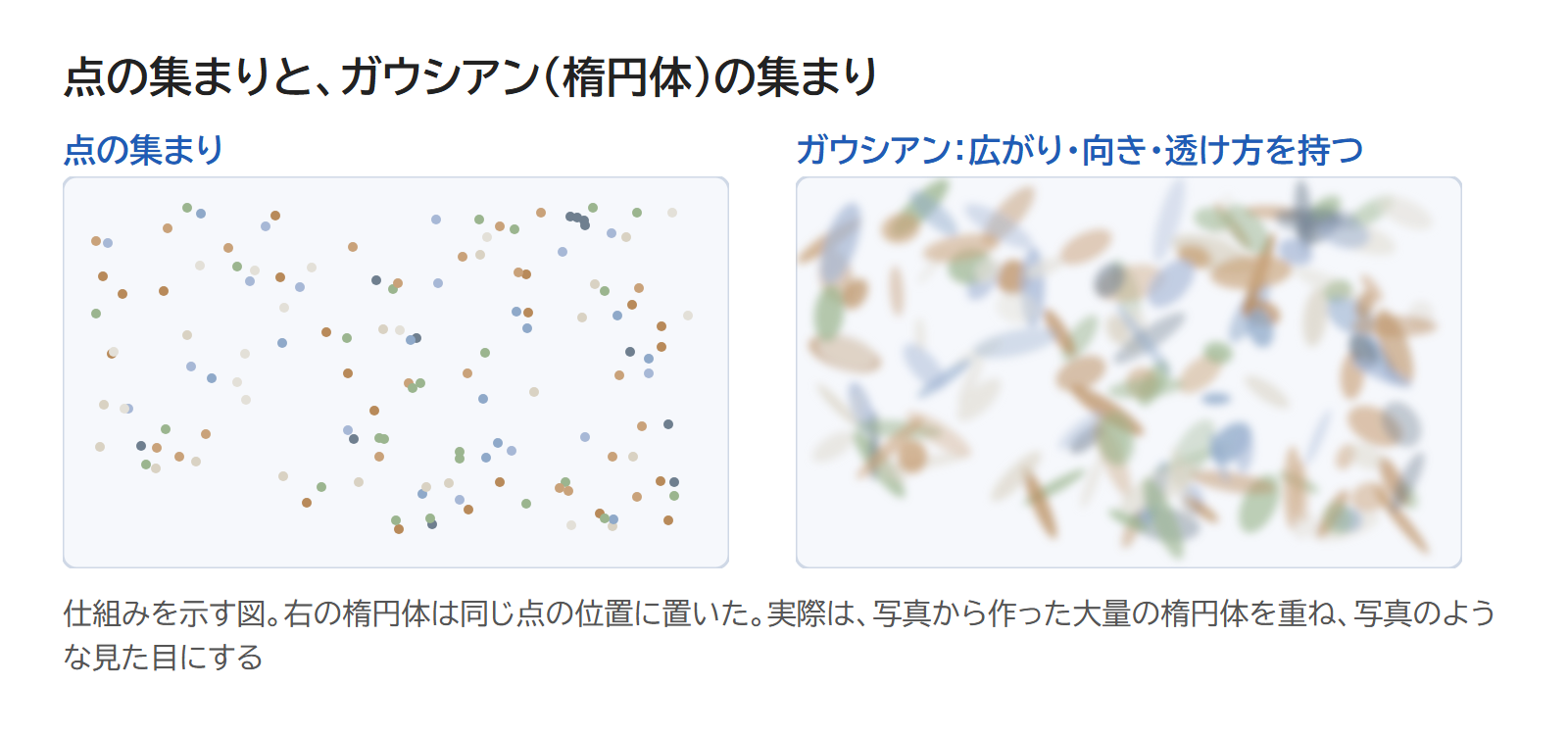 点の集まりと、広がり・向き・透け方を持つ楕円体の集まりを並べた図