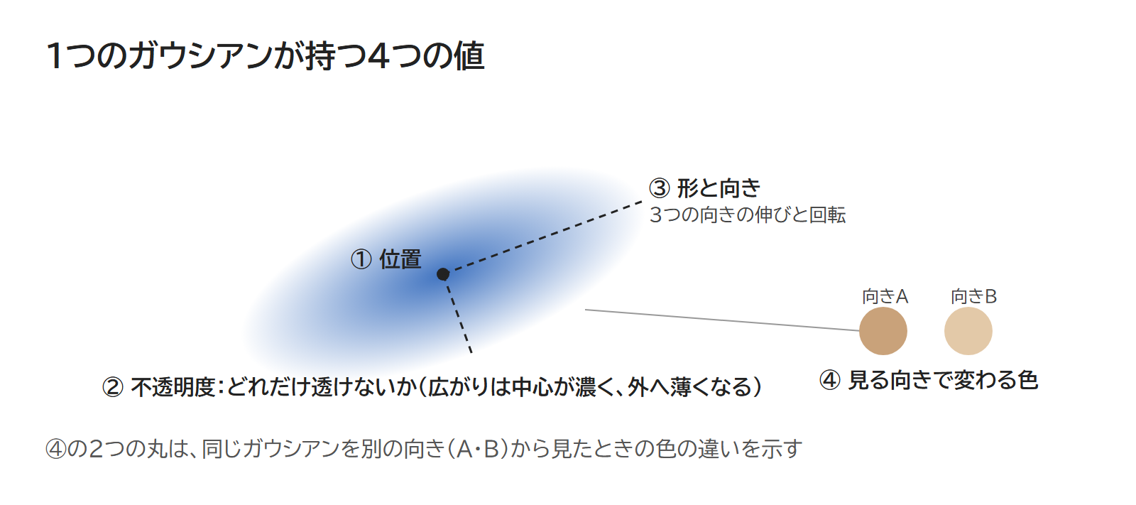 1つのガウシアンに、位置・不透明度・形と向き・見る向きで変わる色の4つの値を書き添えた図