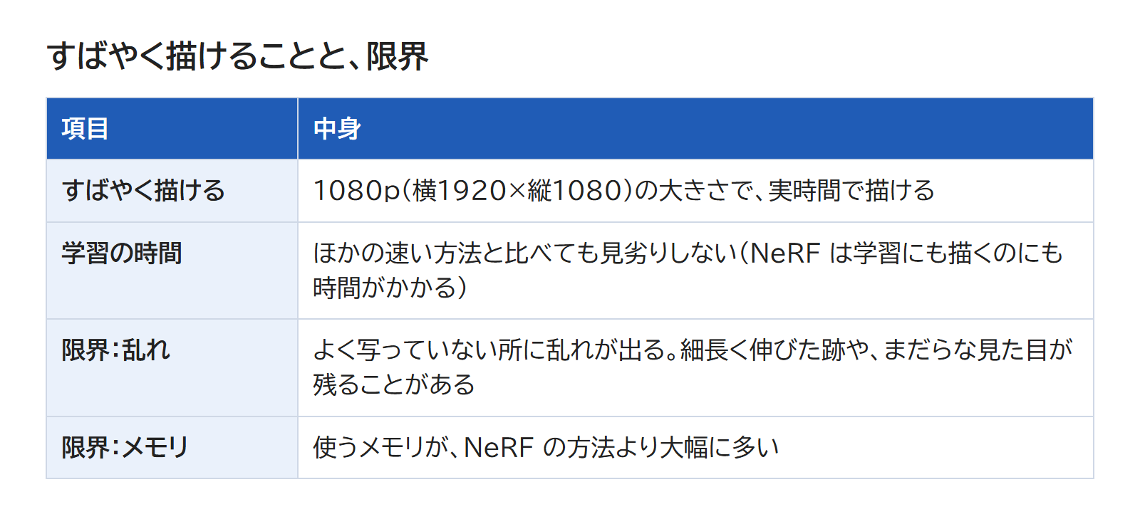 すばやく描けること、よく写っていない所の乱れ、使うメモリの多さ、を並べた表