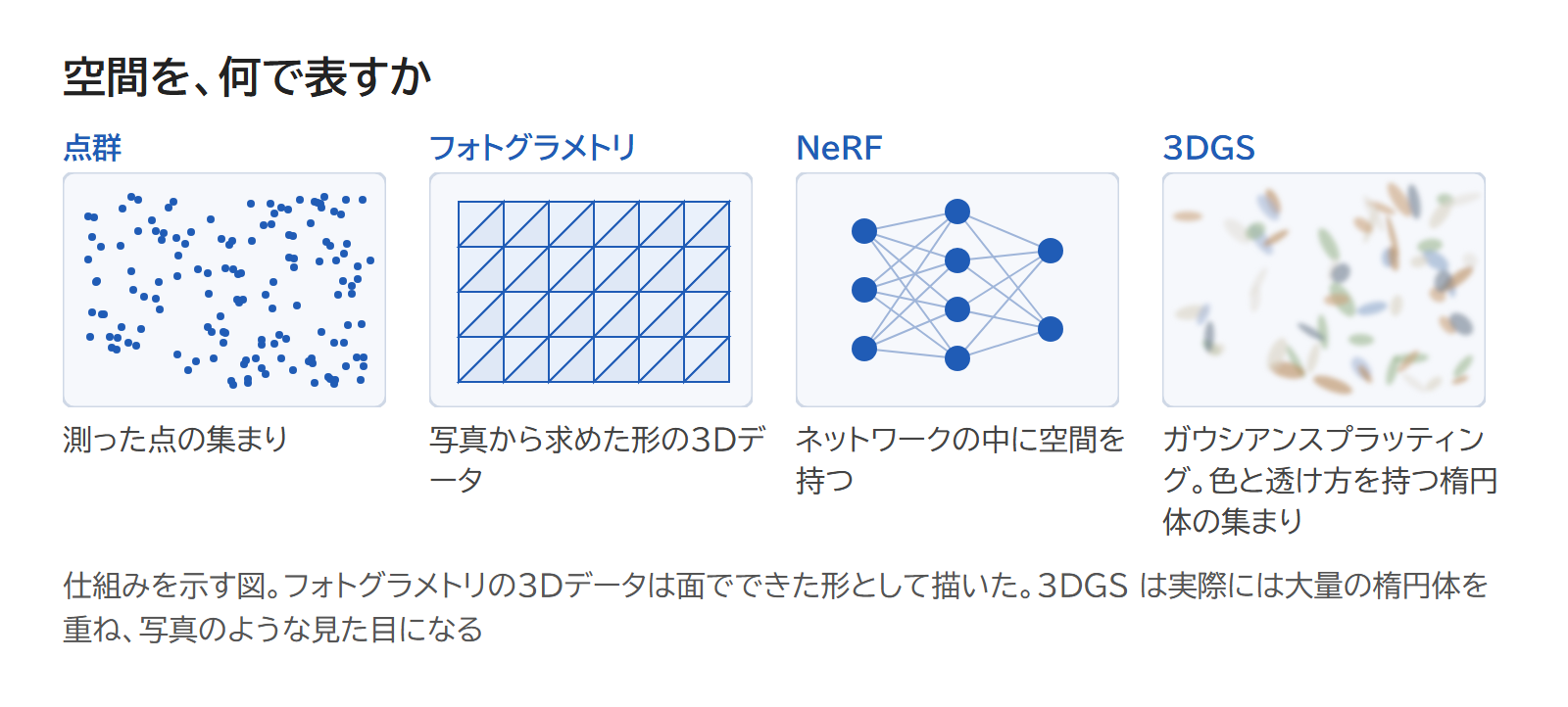 点群・フォトグラメトリ・NeRF・ガウシアンスプラッティングを、空間を何で表すかで並べた図