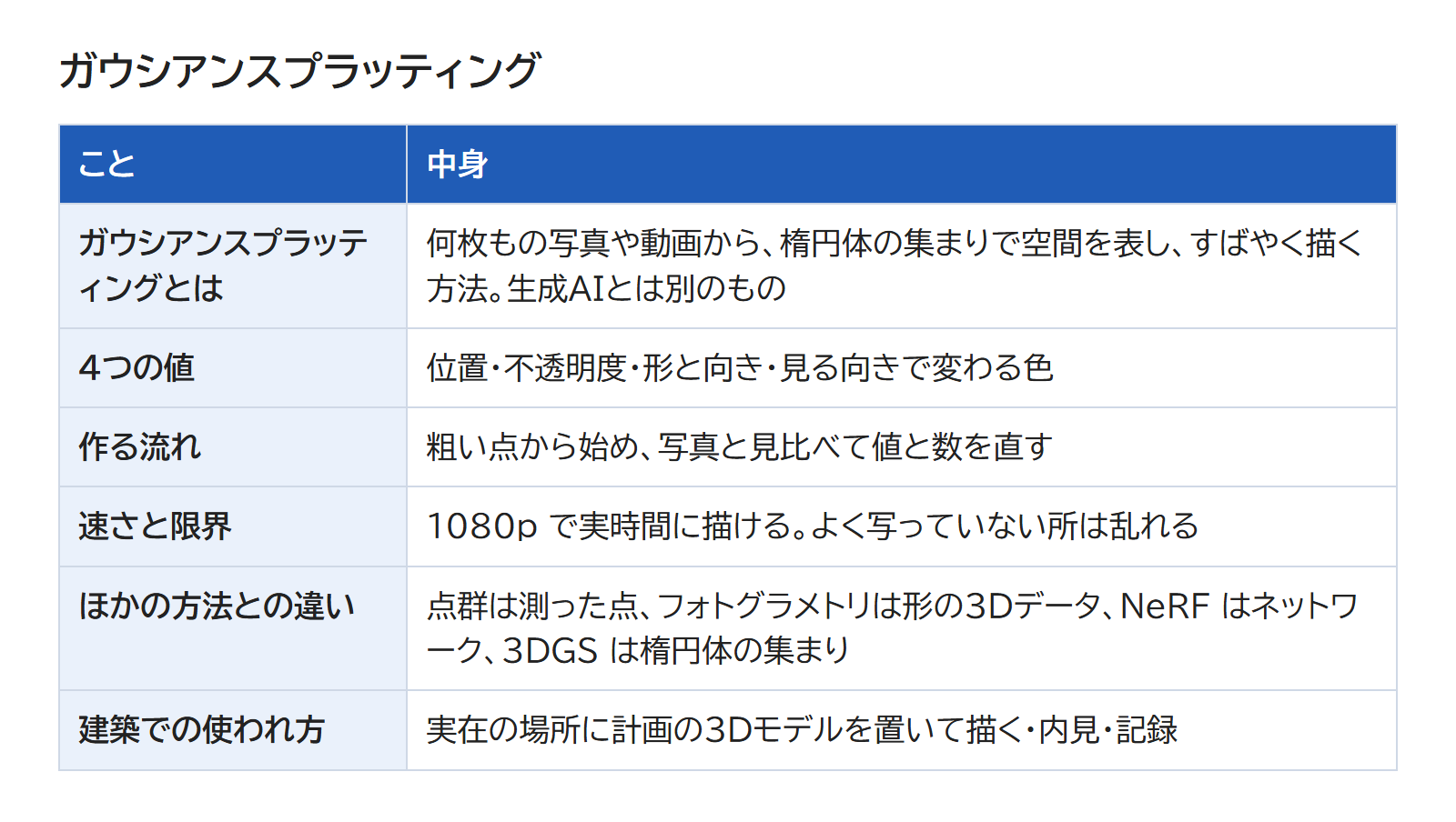ガウシアンスプラッティングの意味・4つの値・作る流れ・速さと限界・ほかの方法との違い・建築での使われ方の6つを、1つずつ並べた表