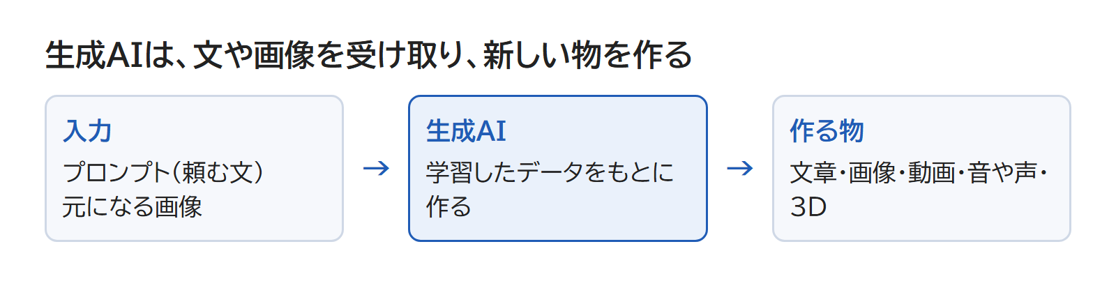 文や画像を入力すると、生成AIが文章・画像・動画・音・3Dを作る流れの図