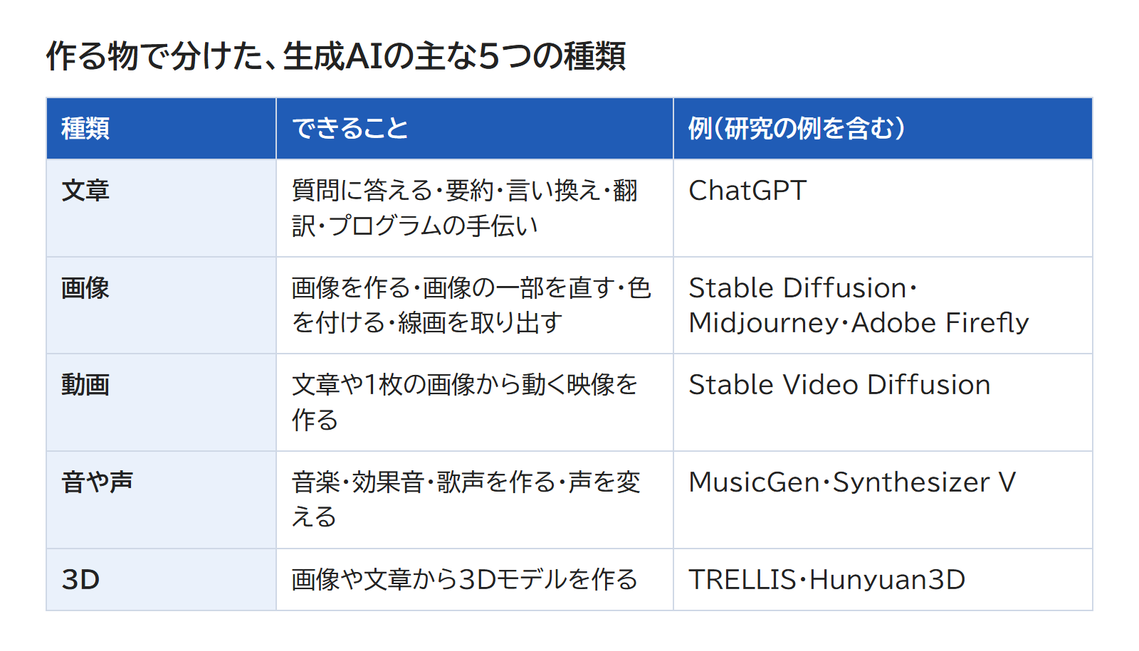 文章・画像・動画・音や声・3Dの5つの生成AIと、それぞれでできることを並べた表の図