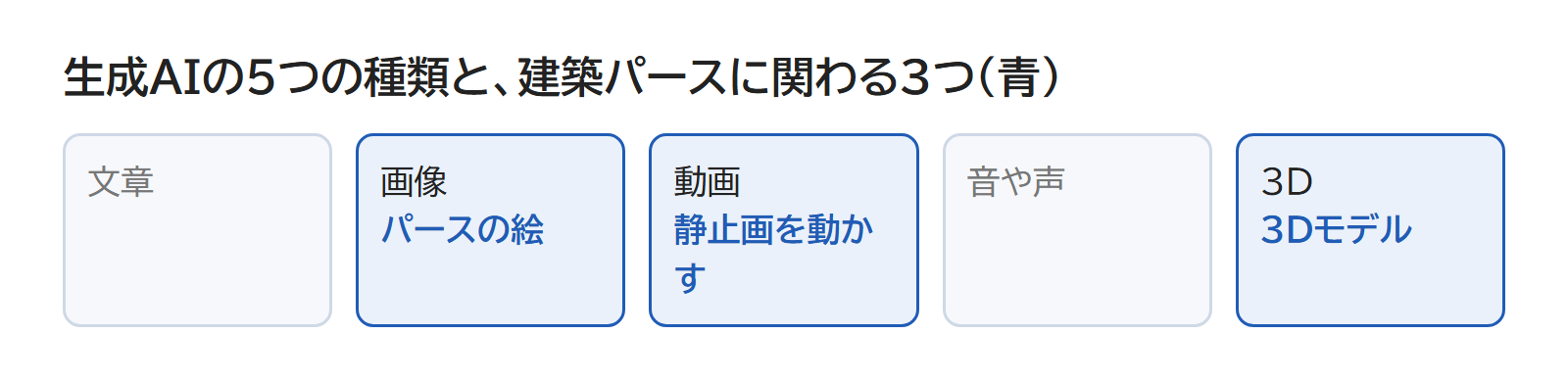 5つの生成AIの種類と、そのうち建築パースに関わる3つを示した図