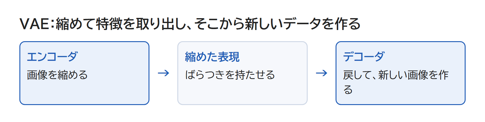 画像を小さな表現に縮め、そこから画像に戻す VAE の流れの図