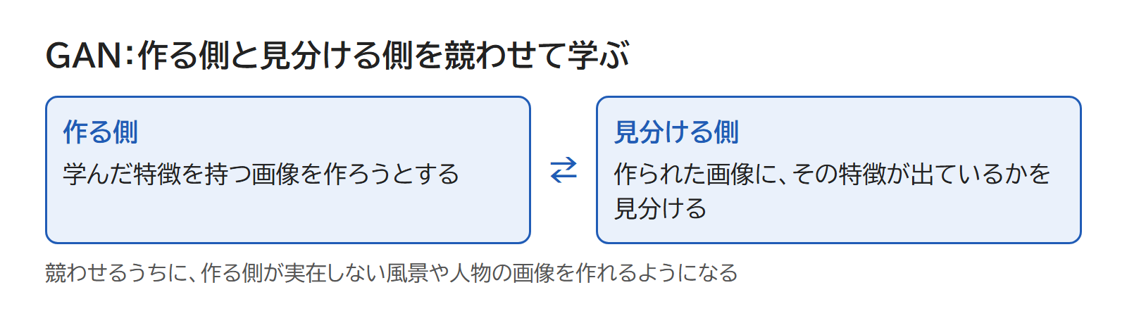 画像を作る側と、作られた画像を見分ける側を競わせる GAN の図