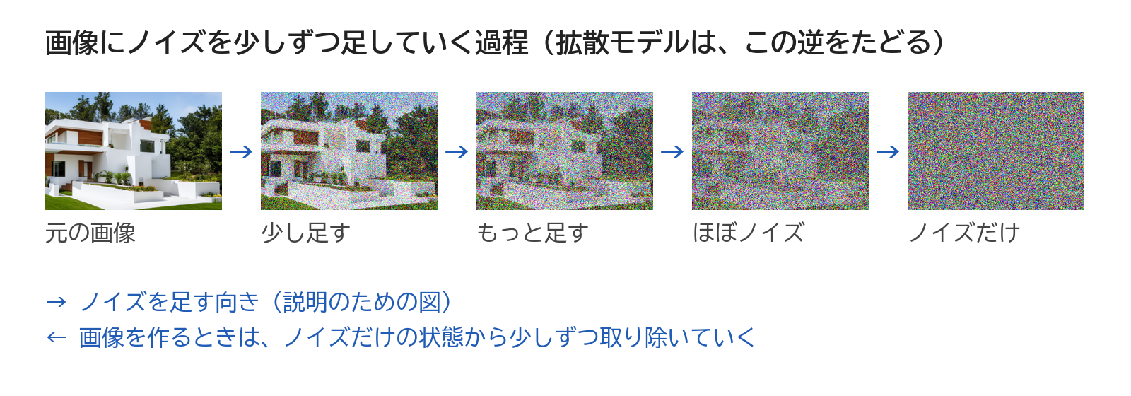 住宅の画像に少しずつノイズを足していき、最後はノイズだけになる段の図