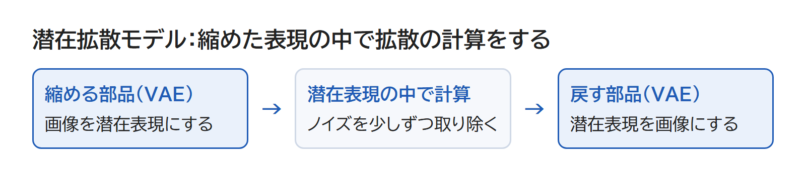 画像を VAE で縮め、縮めた中で拡散の計算をしてから、VAE で画像に戻す流れの図
