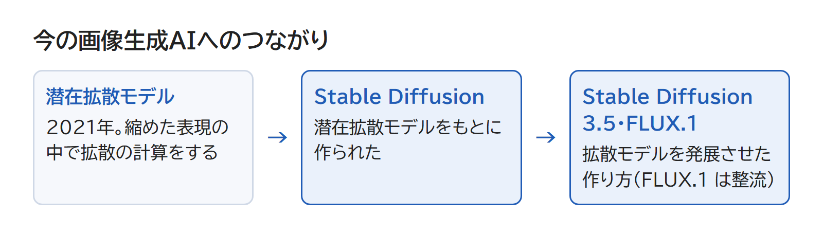 潜在拡散モデルから Stable Diffusion と新しいモデルへつながる流れの図