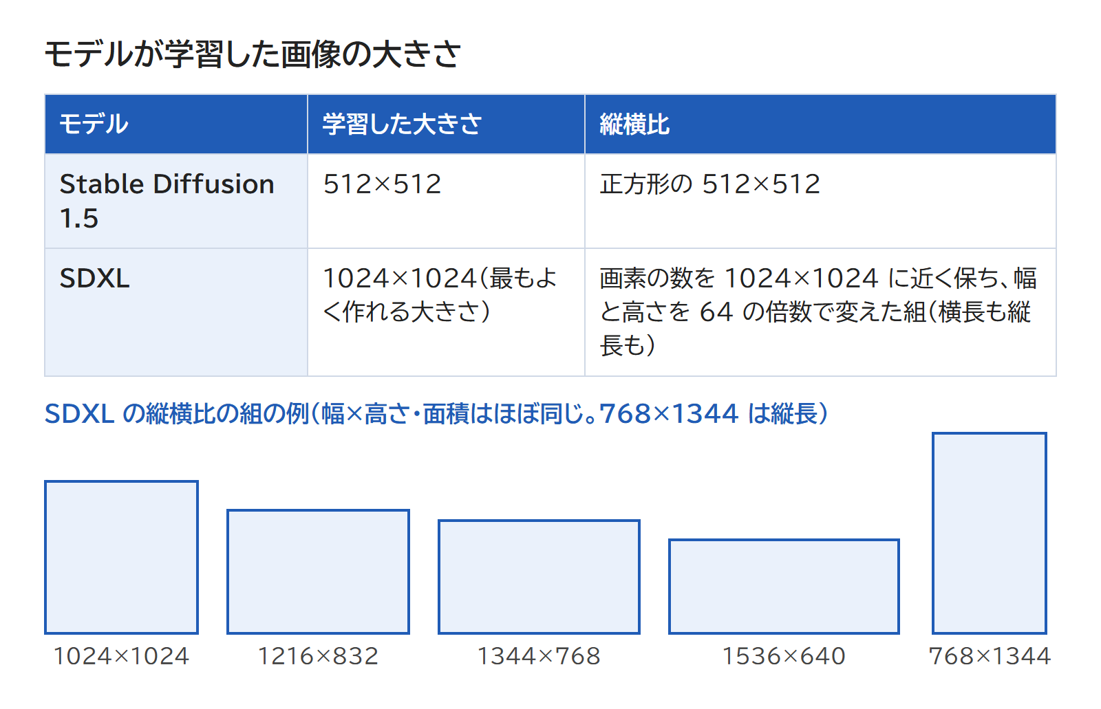 Stable Diffusion 1.5 と SDXL が学習した画像の大きさと、SDXL の縦横比の組の例を並べた表