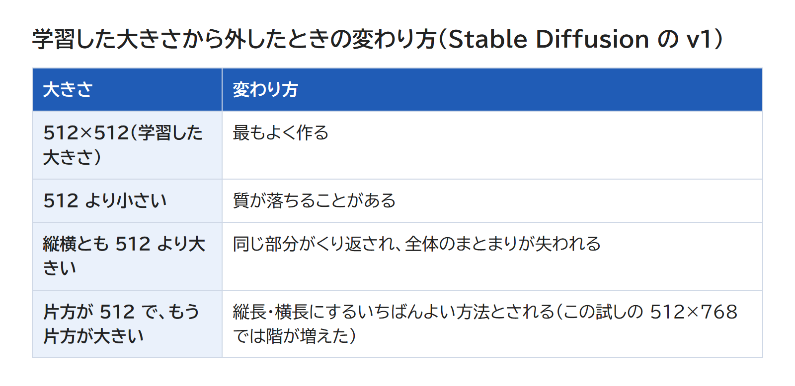 学習した大きさと、小さくしたとき・縦横とも大きくしたとき・片方を512にしたときの変わり方を並べた表