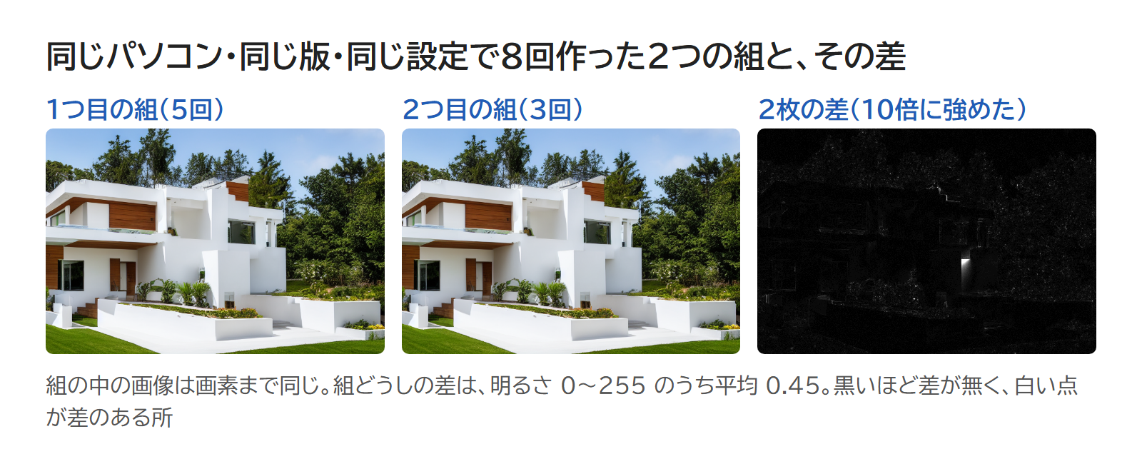 同じパソコン・同じ版・同じ設定で作った2つの組の画像と、2枚の画素の差を強めて明るさで表した図