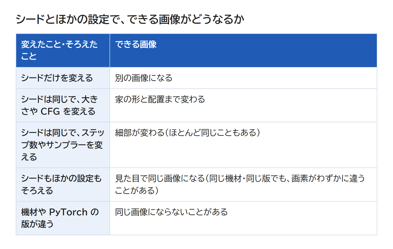 シード・ほかの設定・機材と版をそろえたときと変えたときに、できる画像がどうなるかを並べた表