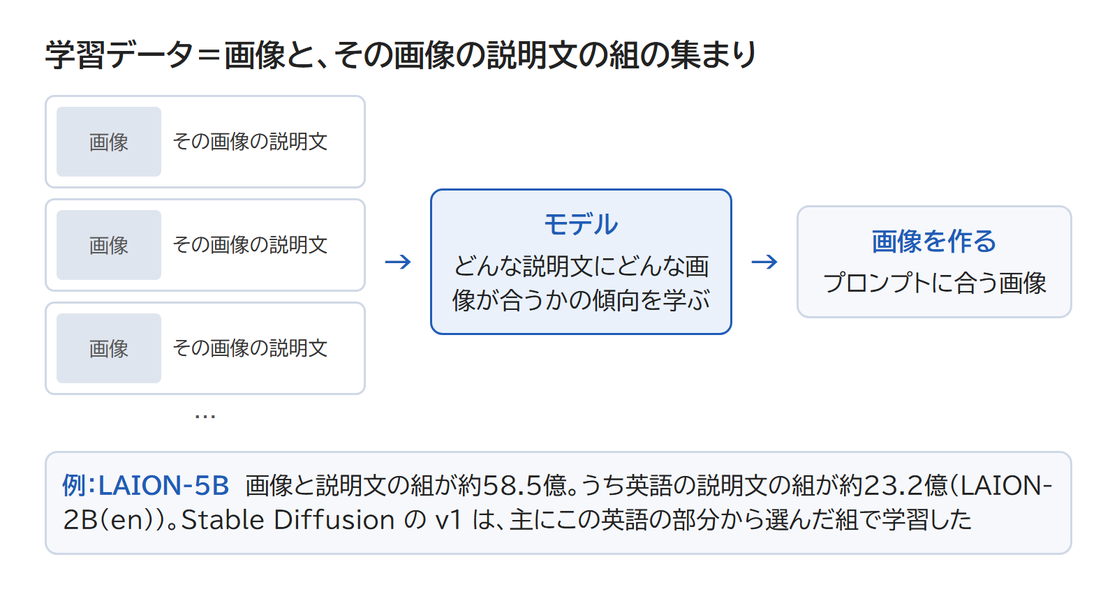 画像と、その画像を説明する文章の組がたくさん集まり、モデルがそこから学ぶ流れを表した図