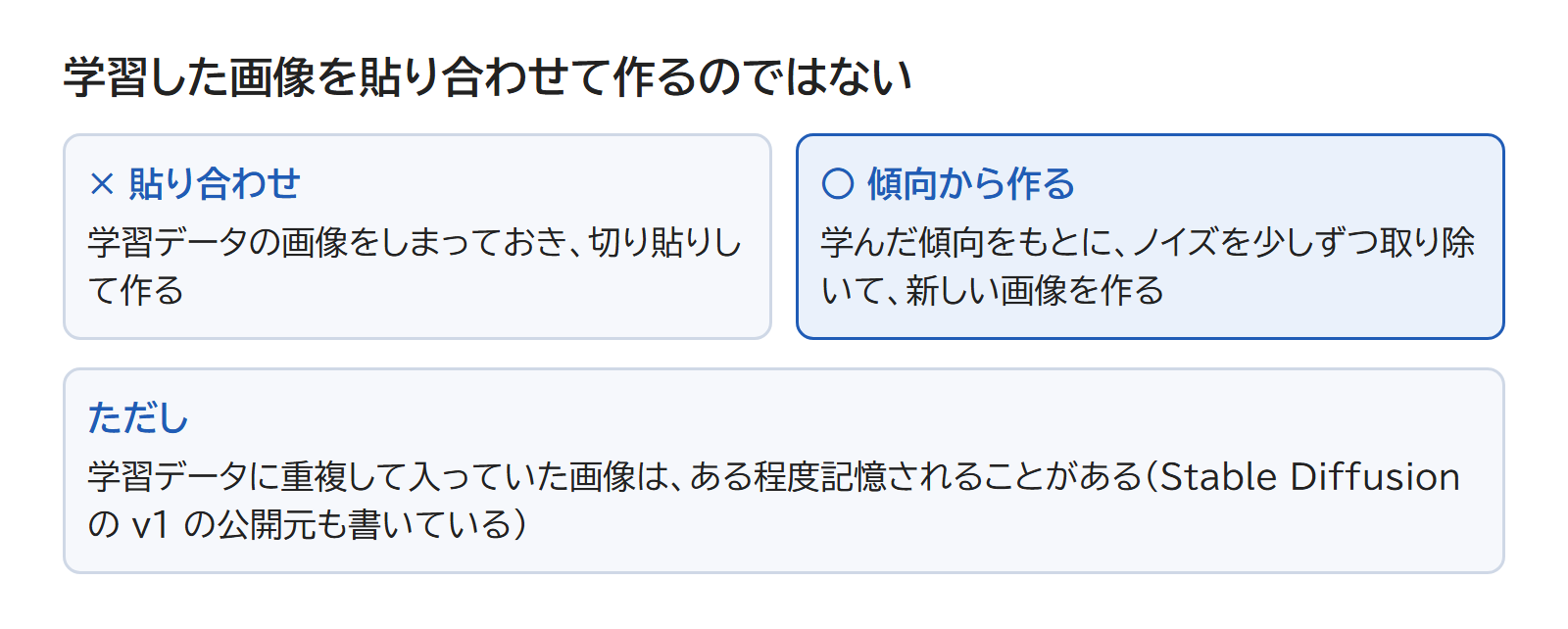 学習データの画像を切り貼りするのではなく、学んだ傾向からノイズを取り除いて新しい画像を作ることを表した図