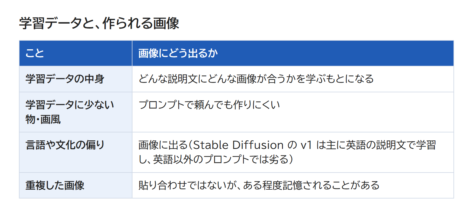 学習データの中身・少ない物・偏り・記憶の4つを、画像にどう出るかと並べた表