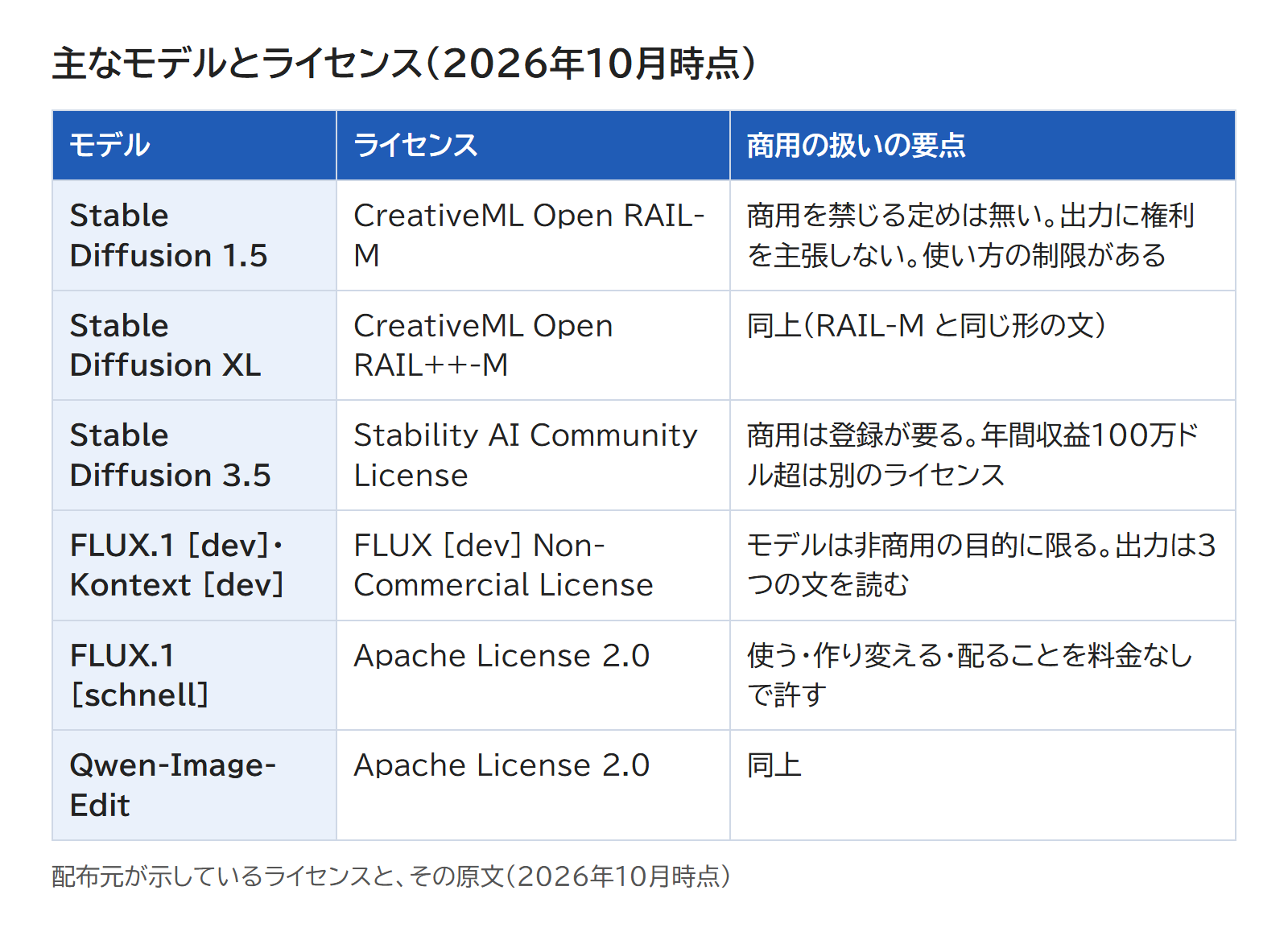 主なモデルと、そのライセンス・出力の扱い・商用の条件を並べた表(2026年10月時点)