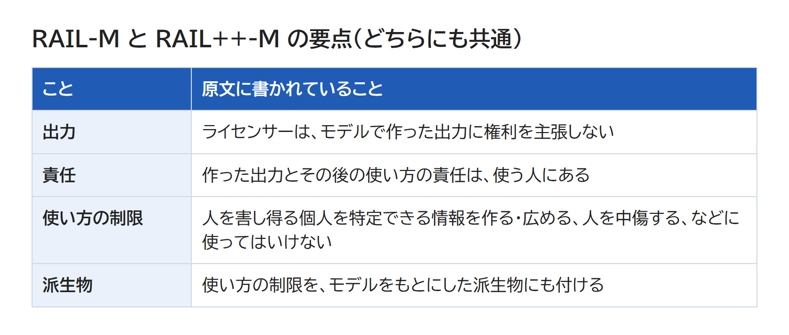 RAIL-M と RAIL++-M の、出力の扱いと使い方の制限を並べた表