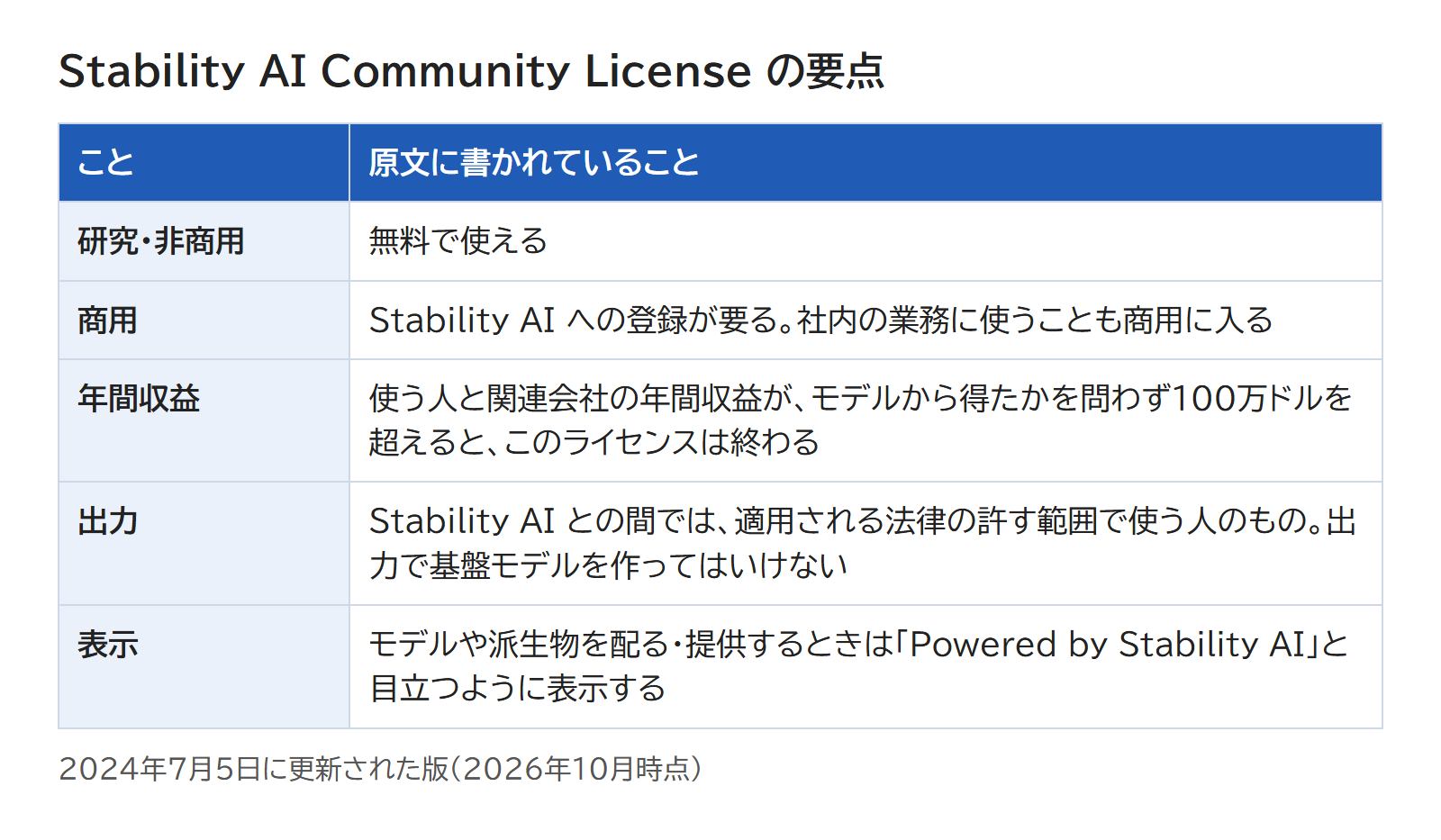 Stability AI Community License の、商用の登録・年間収益の条件・出力の扱いを並べた表