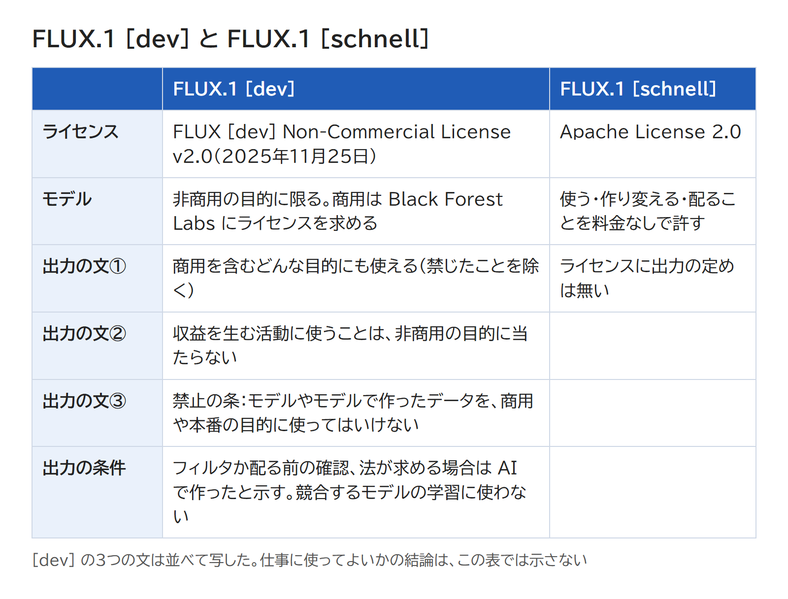 FLUX.1 [dev] と FLUX.1 [schnell] のライセンスと、商用の扱いを並べた表
