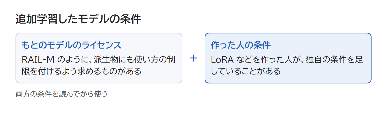 もとのモデルのライセンスと、追加学習した人の条件が重なることを示した図