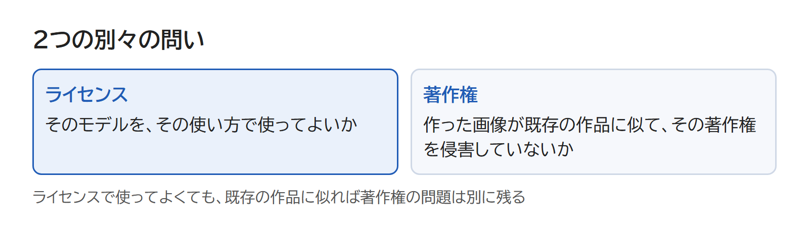 「モデルを使ってよいか(ライセンス)」と「作った画像が既存の作品の著作権を侵害していないか」の2つの問いを並べた図