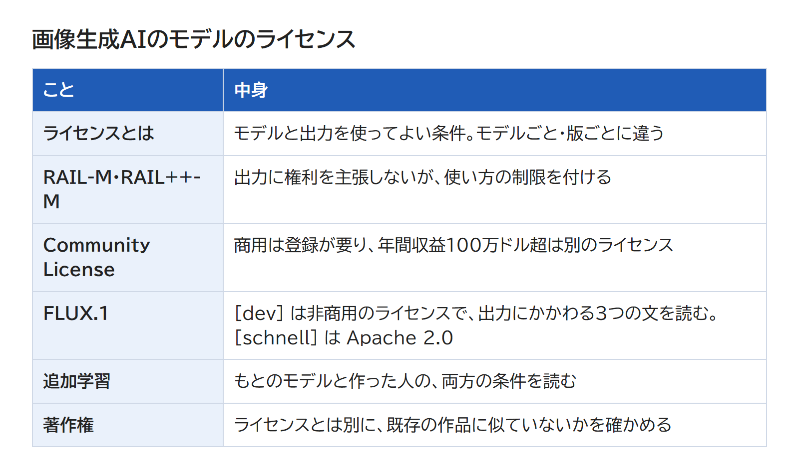 ライセンスの意味・RAIL-M と RAIL++-M・Community License・FLUX.1 の2つ・追加学習・著作権の6つを、1つずつ並べた表