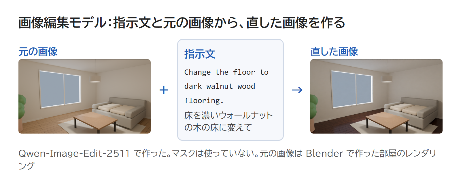 部屋の元の画像と「床を濃いウォールナットの木の床に変えて」の指示文から、床だけが濃い木になった画像ができた図