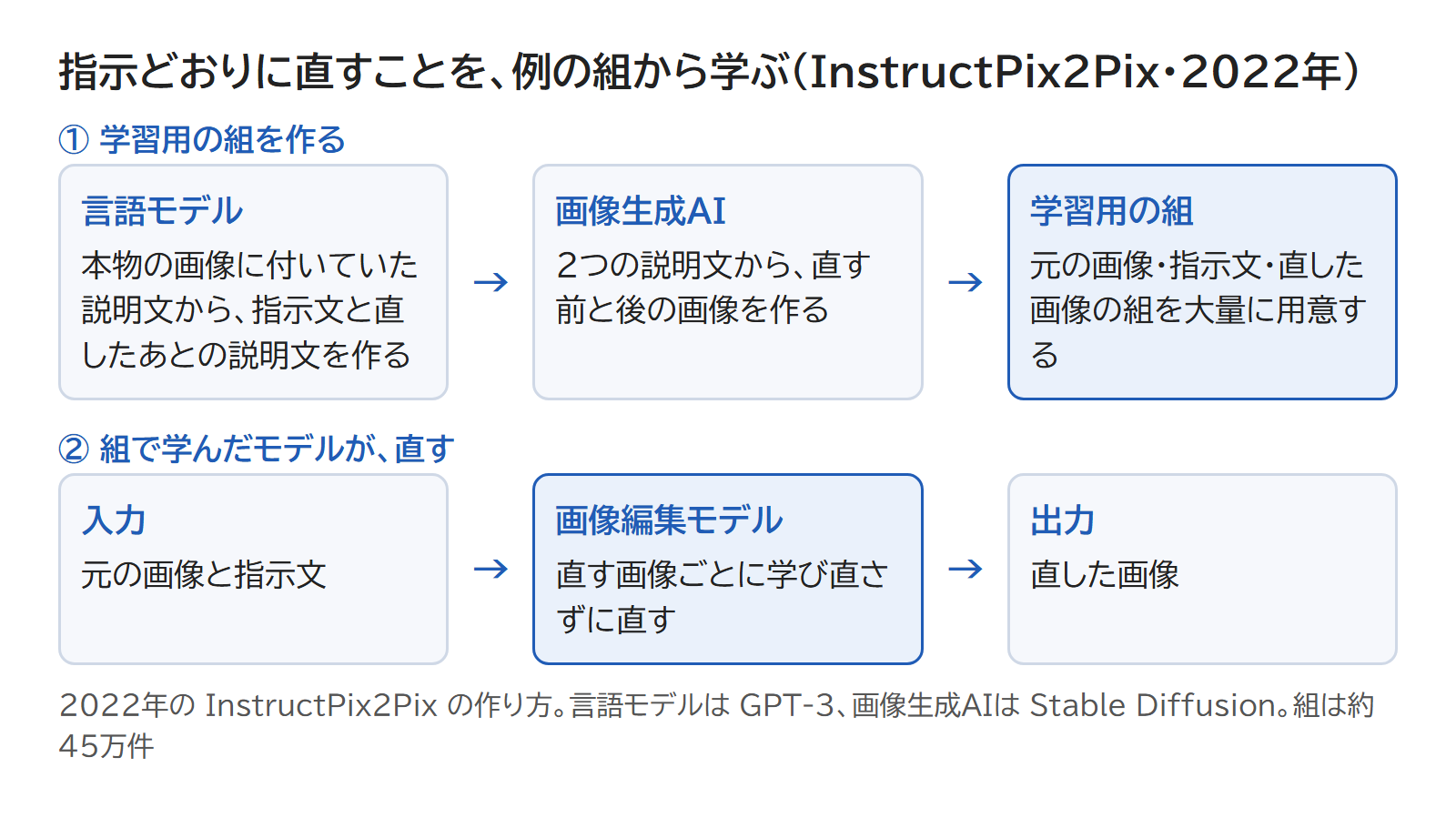 言語モデルと画像生成AIで、元の画像・指示文・直した画像の組を作り、その組で学んだモデルが直す流れの図