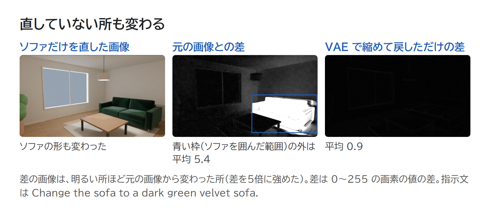 指示文でソファだけを直した画像と、元の画像との差、VAE で縮めて戻しただけの差を並べた図