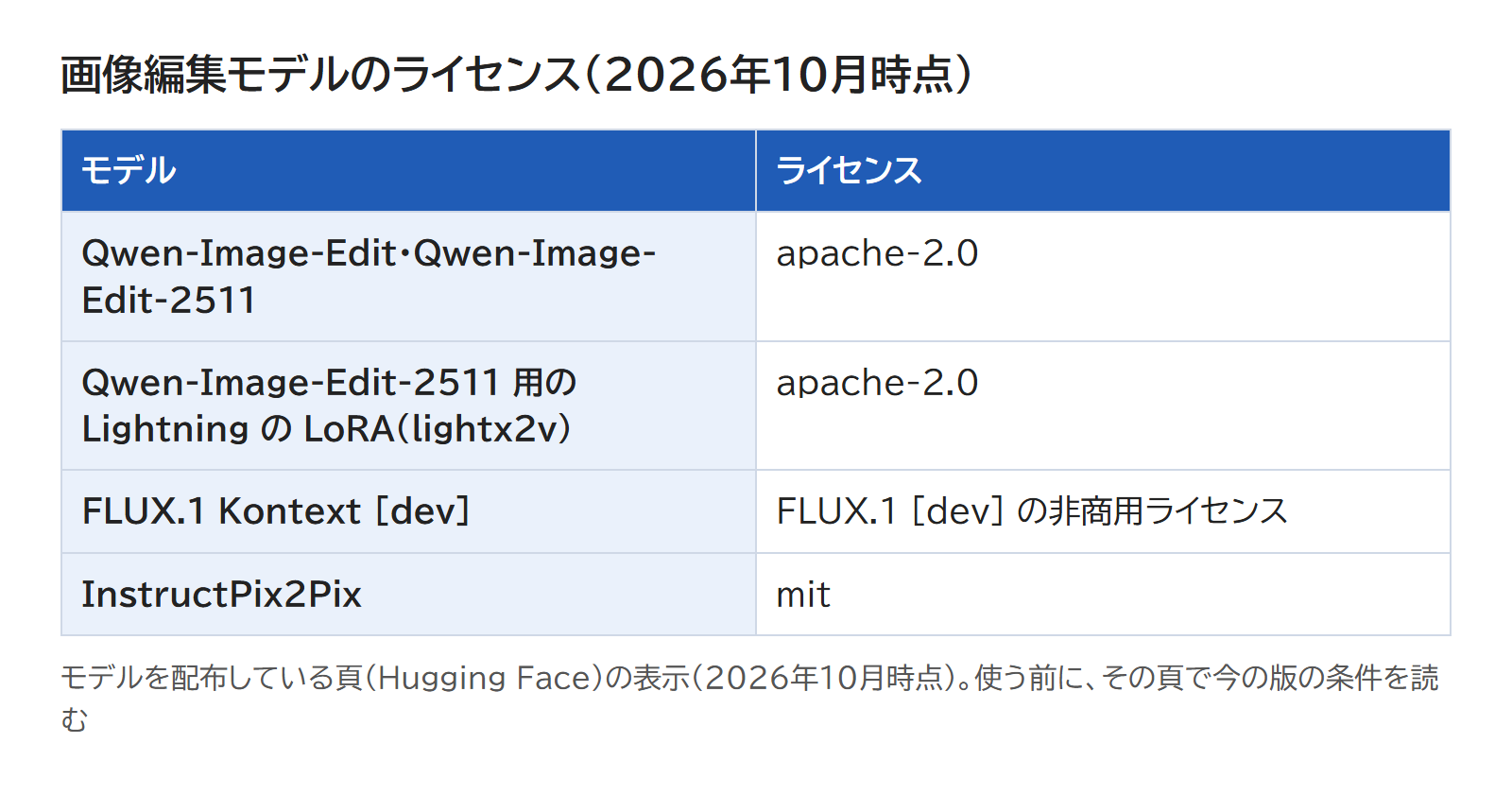 Qwen-Image-Edit・Lightning の LoRA・FLUX.1 Kontext [dev]・InstructPix2Pix のライセンスを並べた表