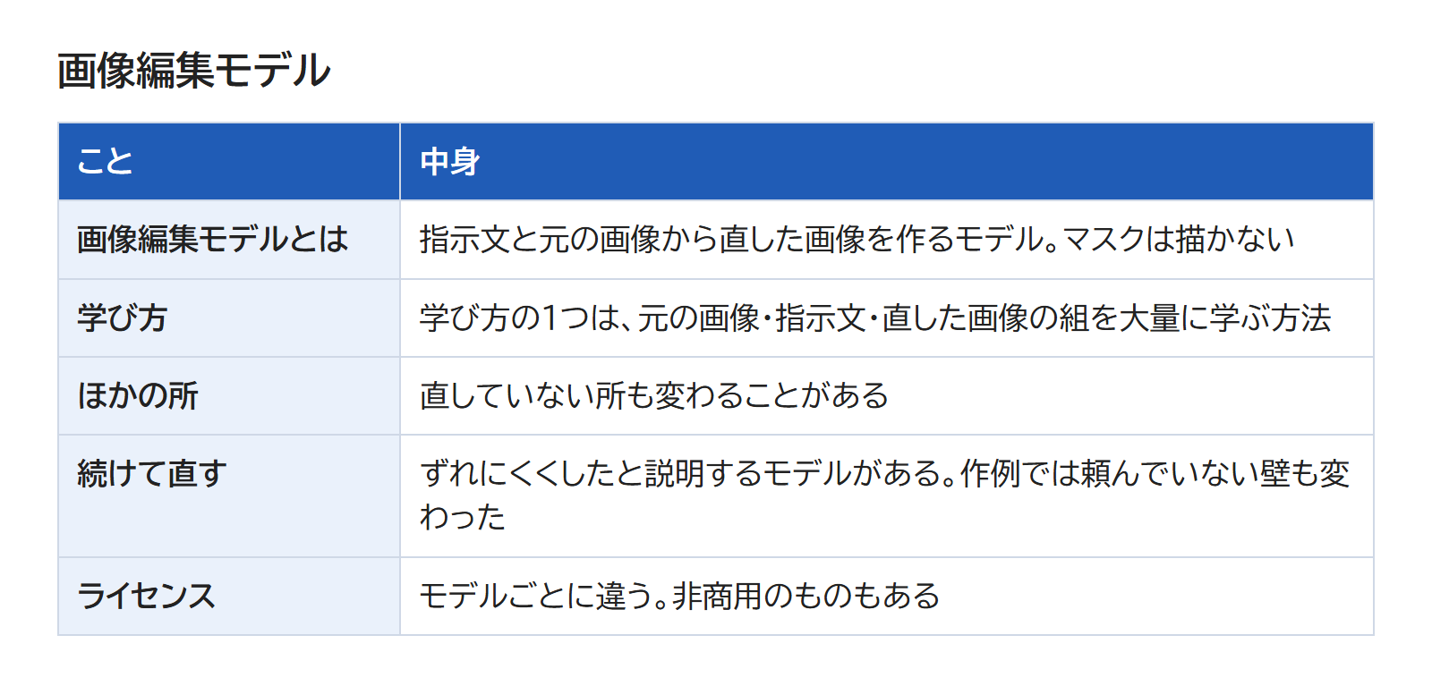画像編集モデルの意味・学び方・ほかの所の変わり方・続けて直す・ライセンスの5つを、1つずつ並べた表