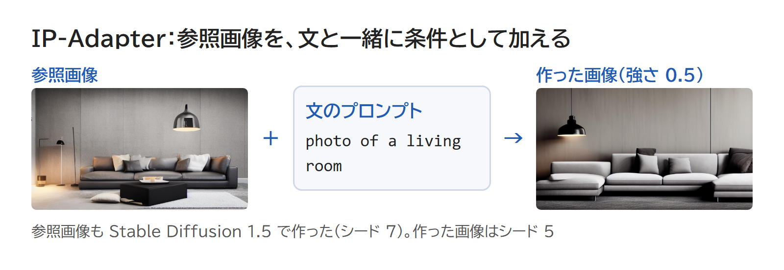 暗い部屋の参照画像と文のプロンプトを加えて、参照画像に似た雰囲気の画像を作った図