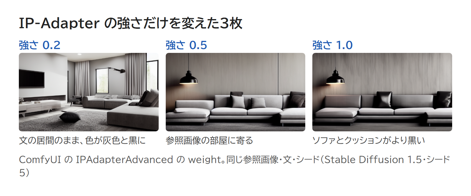 同じ参照画像と文で、IP-Adapter の強さを 0.2・0.5・1.0 にして作った3枚