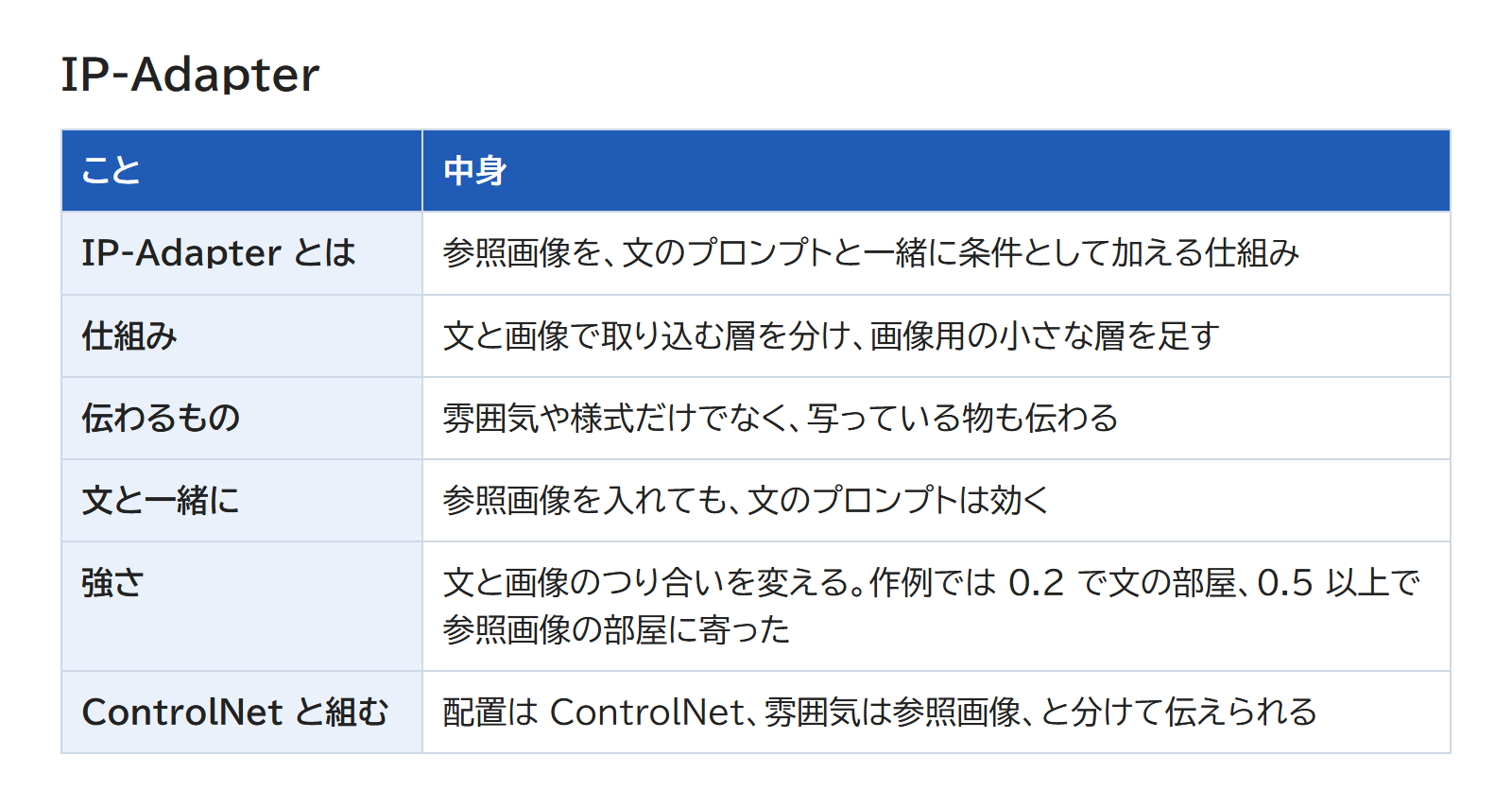 IP-Adapter の意味・仕組み・伝わるもの・文との関係・強さ・ControlNet との組み合わせの6つを、1つずつ並べた表