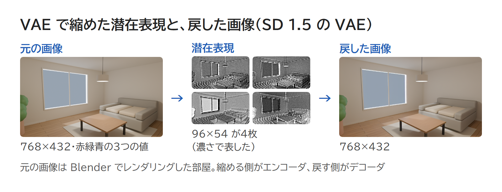 部屋のレンダリングを VAE で縮めた潜在表現と、そこから戻した画像を並べた図