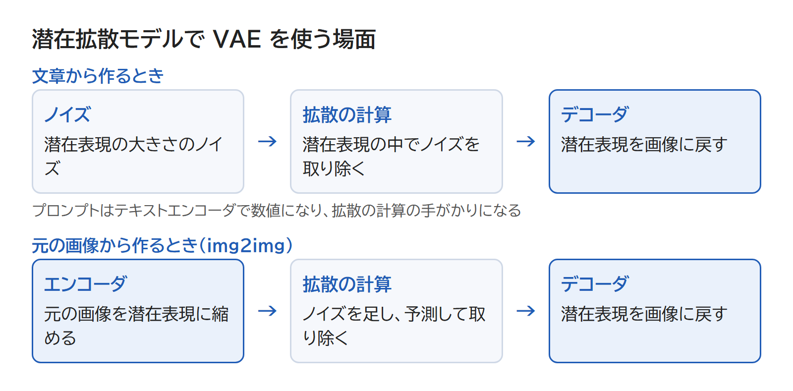 文章から作るときと、元の画像から作るときに、VAE のエンコーダとデコーダを使う流れの図