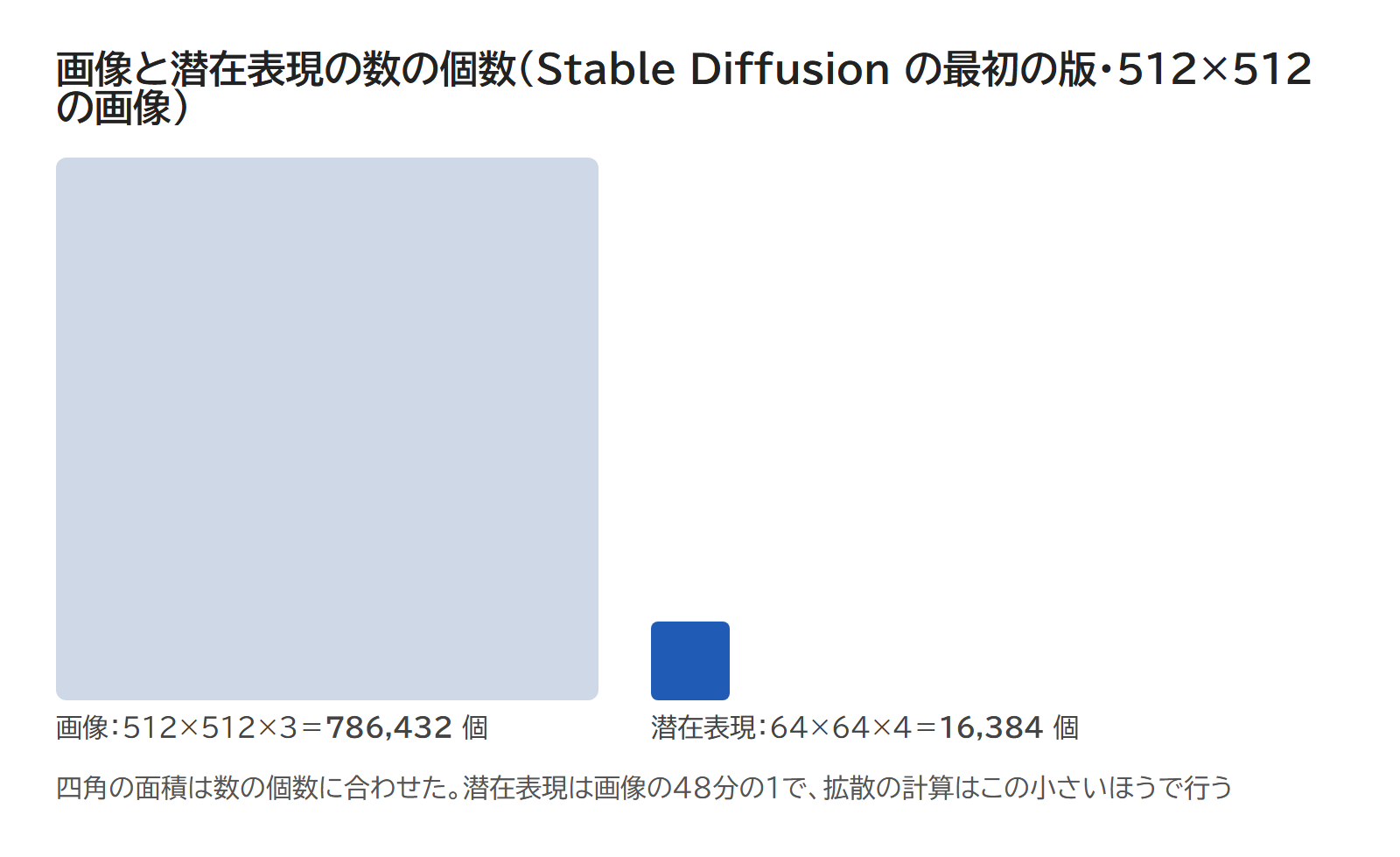 512×512 の画像と、それを縮めた潜在表現の数の個数を、面積で比べた図