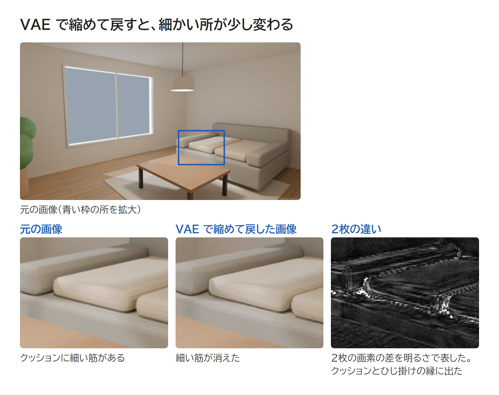 元の画像と、VAE で縮めて戻した画像のソファの所を拡大して並べた図